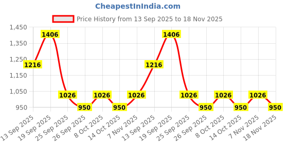 ajio.com onsole Women Flip-Flops with Faux Leather Upper onsole Price History Graph from 13 Sep 2025 to 18 Nov 2025