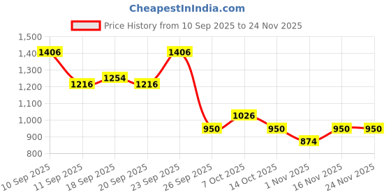 ajio.com onsole Women Flip-Flops with Faux Leather Upper onsole Price History Graph from 10 Sep 2025 to 24 Nov 2025