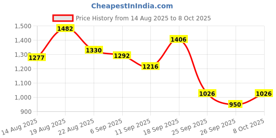 ajio.com onsole Women Flip-Flops with Synthetic Upper onsole Price History Graph from 14 Aug 2025 to 8 Oct 2025