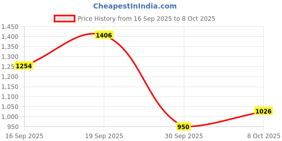 ajio.com onsole Women Flip-Flops with Synthetic Upper onsole Price History Graph from 16 Sep 2025 to 8 Oct 2025