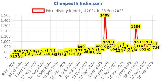 ajio.com onsole Women Open-Toe Criss-Cross Strap Sandals onsole Price History Graph from 9 Jul 2024 to 25 Sep 2025