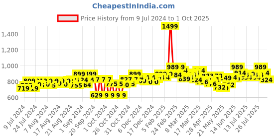 ajio.com onsole Women Open-Toe Criss-Cross Strap Sandals onsole Price History Graph from 9 Jul 2024 to 1 Oct 2025