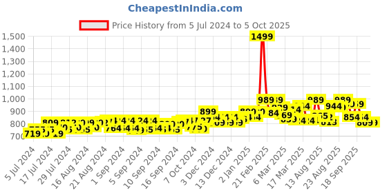 ajio.com onsole Women Open-Toe Slip-On Slides onsole Price History Graph from 5 Jul 2024 to 4 Oct 2025
