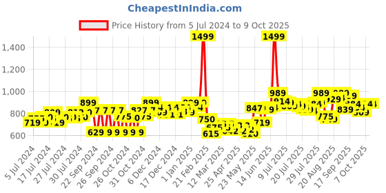 ajio.com onsole Women Open-Toe Slip-On Slides onsole Price History Graph from 5 Jul 2024 to 9 Oct 2025