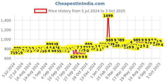 ajio.com onsole Women Open-Toe Slip-On Slides onsole Price History Graph from 5 Jul 2024 to 3 Oct 2025