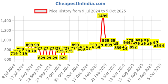 ajio.com onsole Women Open-Toe Slip-On Slides onsole Price History Graph from 9 Jul 2024 to 4 Oct 2025