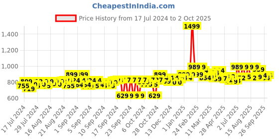 ajio.com onsole Women Open-Toe Slip-On Slides onsole Price History Graph from 17 Jul 2024 to 2 Oct 2025