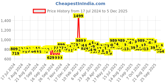 ajio.com onsole Women Open-Toe Thong-Strap Sandals onsole Price History Graph from 17 Jul 2024 to 5 Dec 2025