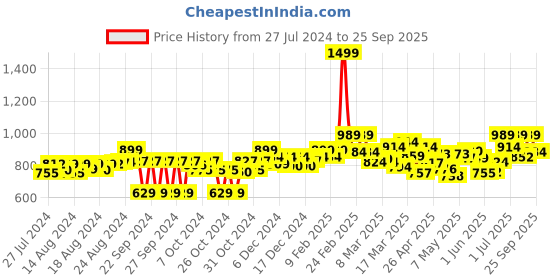 ajio.com onsole Women Open-Toe Thong-Strap Sandals onsole Price History Graph from 27 Jul 2024 to 25 Sep 2025