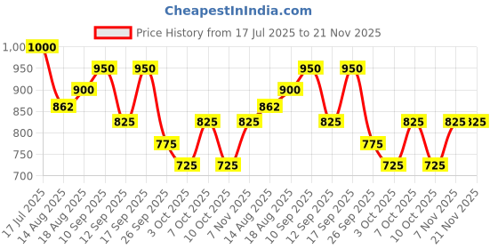 ajio.com onsole Women Slides with Fabric Upper onsole Price History Graph from 17 Jul 2025 to 21 Nov 2025