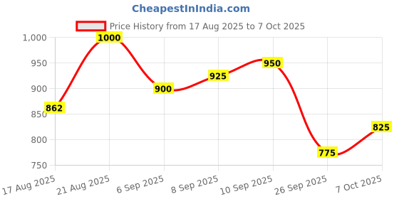 ajio.com onsole Women Slides with Fabric Upper onsole Price History Graph from 17 Aug 2025 to 7 Oct 2025