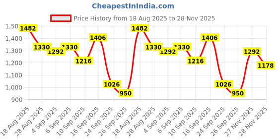 ajio.com onsole Women Slides with Faux Leather Upper onsole Price History Graph from 18 Aug 2025 to 28 Nov 2025