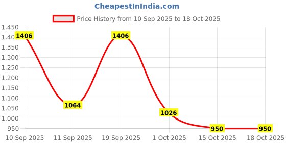 ajio.com onsole Women Slides with Faux Leather Upper onsole Price History Graph from 10 Sep 2025 to 17 Oct 2025