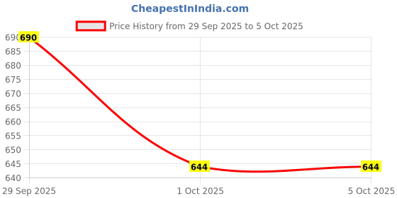 ajio.com onsole Women Slides with Synthetic Upper onsole Price History Graph from 29 Sep 2025 to 5 Oct 2025