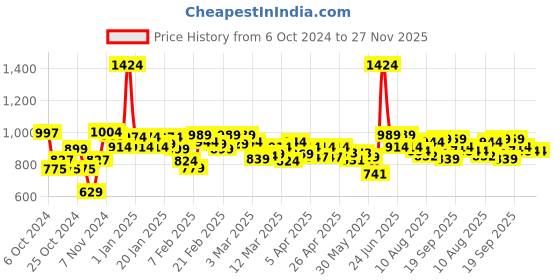 ajio.com onsole Women Slip-On Thong-Strap Flip-Flops onsole Price History Graph from 6 Oct 2024 to 26 Nov 2025