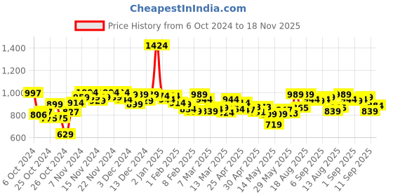 ajio.com onsole Women Slip-On Thong-Strap Flip-Flops onsole Price History Graph from 6 Oct 2024 to 18 Nov 2025