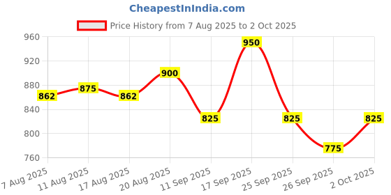 ajio.com onsole Women Thong-Style Flip-Flops with Fabric Upper onsole Price History Graph from 7 Aug 2025 to 2 Oct 2025