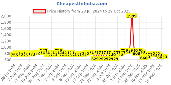 ajio.com onsole Women Velcro-Fastening Flat Sandals with Open Toes Ring onsole Price History Graph from 28 Jul 2024 to 29 Oct 2025