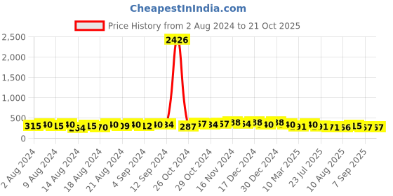 ajio.com oomph AFJ7-Set of 4 Gold-Plated Anklets oomph Price History Graph from 2 Aug 2024 to 21 Oct 2025