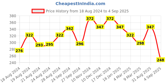ajio.com oomph AJD8-Silver-Plated Floral-Design Anklet oomph Price History Graph from 18 Aug 2024 to 4 Sep 2025
