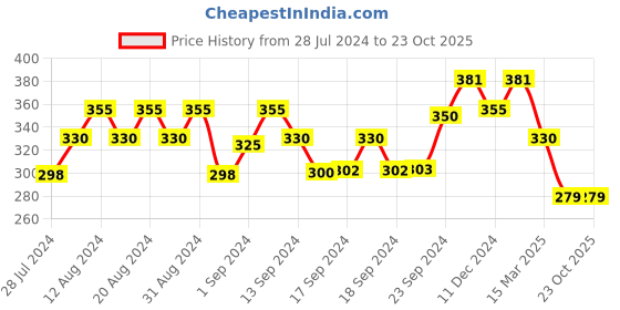 ajio.com oomph BDP11-Kundan-Studded Gold-Plated Bracelet oomph Price History Graph from 28 Jul 2024 to 22 Oct 2025