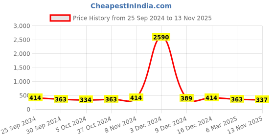 ajio.com oomph BDP25-Gold-Plated Kundan-Studded Pearl-Beaded Link Bracelet oomph Price History Graph from 25 Sep 2024 to 13 Nov 2025