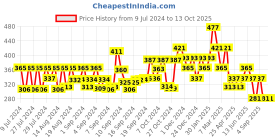 ajio.com oomph BFQ11_AJR3 Leather Bracelet with Drawstrings oomph Price History Graph from 9 Jul 2024 to 13 Oct 2025