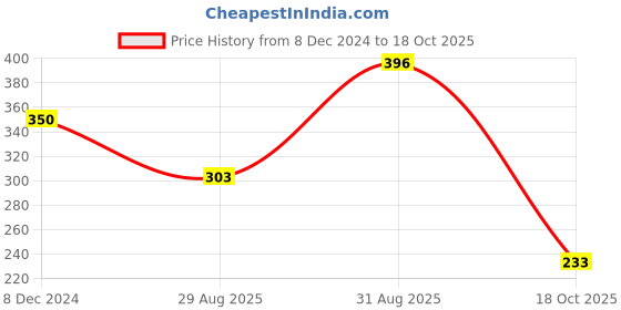 ajio.com oomph BIS1-Buddha Meditation Prayer Mala Bracelet oomph Price History Graph from 8 Dec 2024 to 18 Oct 2025