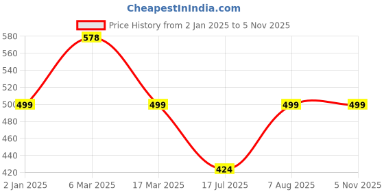 ajio.com oomph! Blouse Self-design Back Open Blouse oomph! Price History Graph from 2 Jan 2025 to 3 Nov 2025