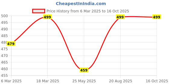 ajio.com oomph! Blouse Self-design Back Open Blouse oomph! Price History Graph from 6 Mar 2025 to 15 Oct 2025