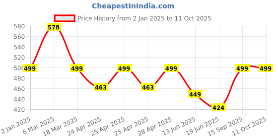 ajio.com oomph! Blouse Self-design Back Open Blouse oomph! Price History Graph from 2 Jan 2025 to 11 Oct 2025