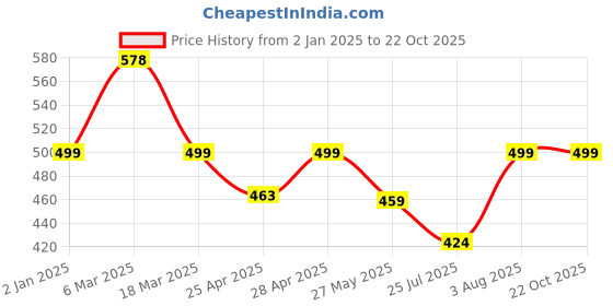 ajio.com oomph! Blouse Self-design Back Open Blouse oomph! Price History Graph from 2 Jan 2025 to 22 Oct 2025