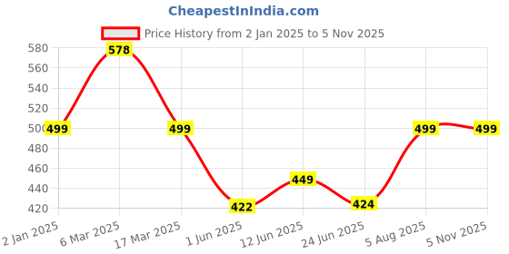 ajio.com oomph! Blouse Self-design Back Open Blouse oomph! Price History Graph from 2 Jan 2025 to 4 Nov 2025