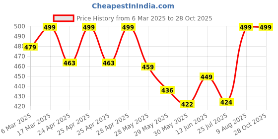 ajio.com oomph! Blouse Self-design Back Open Blouse oomph! Price History Graph from 6 Mar 2025 to 27 Oct 2025