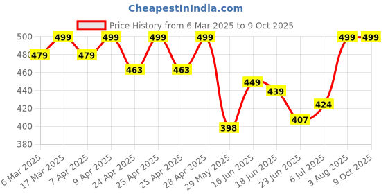 ajio.com oomph! Blouse Self-design Back Open Blouse oomph! Price History Graph from 6 Mar 2025 to 8 Oct 2025