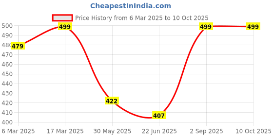 ajio.com oomph! Blouse Self-design Back Open Blouse oomph! Price History Graph from 6 Mar 2025 to 10 Oct 2025