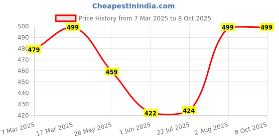 ajio.com oomph! Blouse Self-design Back Open Blouse oomph! Price History Graph from 7 Mar 2025 to 7 Oct 2025