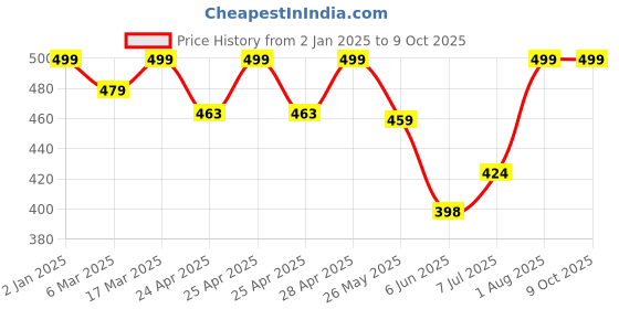 ajio.com oomph! Blouse Self-design Back Open Blouse oomph! Price History Graph from 2 Jan 2025 to 9 Oct 2025