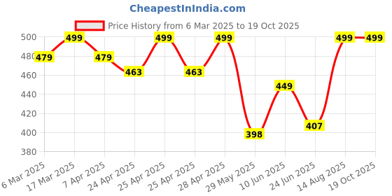 ajio.com oomph! Blouse Self-design Back Open Blouse oomph! Price History Graph from 6 Mar 2025 to 18 Oct 2025