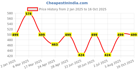 ajio.com oomph! Blouse Self-design Back Open Blouse oomph! Price History Graph from 2 Jan 2025 to 16 Oct 2025