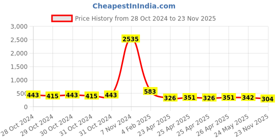 ajio.com oomph Chain oomph Price History Graph from 28 Oct 2024 to 23 Nov 2025