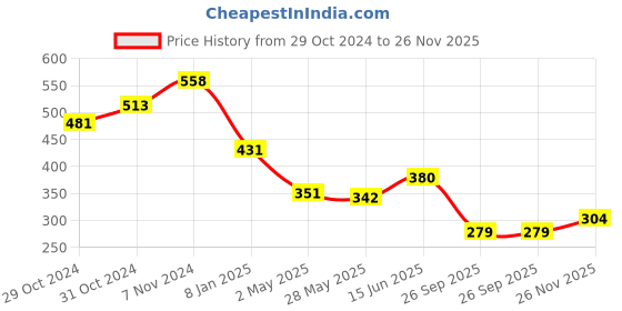 ajio.com oomph Chain oomph Price History Graph from 29 Oct 2024 to 26 Nov 2025