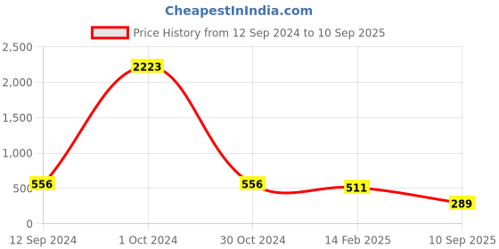 ajio.com oomph Choker Necklace oomph Price History Graph from 12 Sep 2024 to 10 Sep 2025