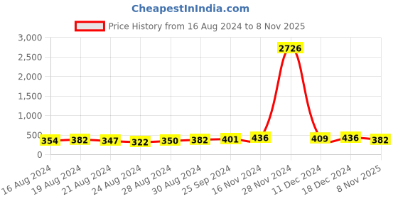 ajio.com oomph Crystal Studded Drop Earrings oomph Price History Graph from 16 Aug 2024 to 8 Nov 2025