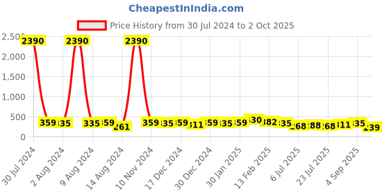 ajio.com oomph Cubic Zirconia Studs oomph Price History Graph from 30 Jul 2024 to 2 Oct 2025