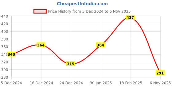 ajio.com oomph DDP1-Gold Kundan And Pearls Traditional Maangtikka oomph Price History Graph from 5 Dec 2024 to 6 Nov 2025