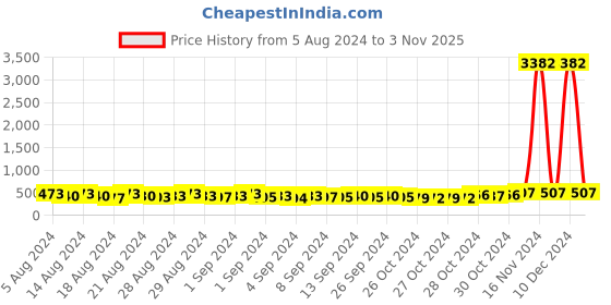 ajio.com oomph DDP11- Kundan-Studded Mang Tikka with Pearl Accent oomph Price History Graph from 5 Aug 2024 to 3 Nov 2025