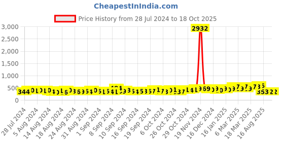 ajio.com oomph DDP12-Kundan-Studded Bridal Matha Patti with Pearl Accent oomph Price History Graph from 28 Jul 2024 to 18 Oct 2025