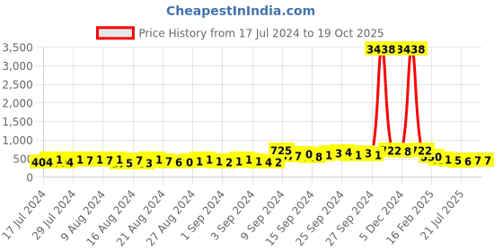 ajio.com oomph DDP19-Stone-Studded Pearl Matha Patti oomph Price History Graph from 17 Jul 2024 to 17 Oct 2025
