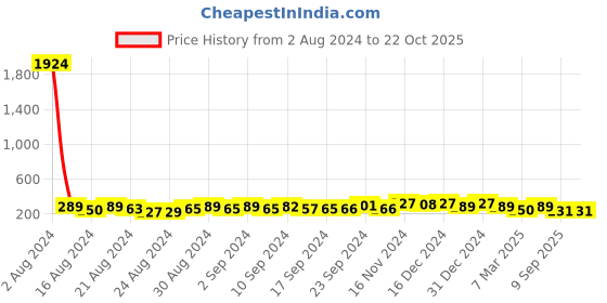 ajio.com oomph Drop Earrings oomph Price History Graph from 2 Aug 2024 to 22 Oct 2025